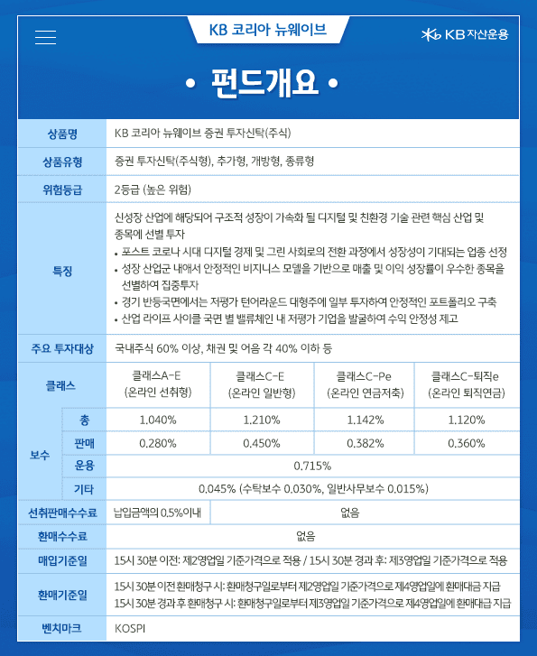 kb 코리아 뉴웨이브 펀드의 개요. 2등급 위험, 포스트 코로나 시대 디지털 경제 및 그린 사회로의 전환 과정에서 성장성이 기대되는 업종 선정하여 투자.